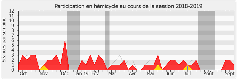 Participation hemicycle-20182019 de Pierre Henriet