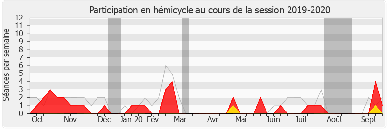 Participation hemicycle-20192020 de Pierre Henriet