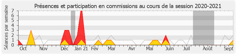 Participation commissions-20202021 de Pierre Henriet