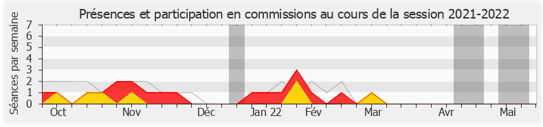 Participation commissions-20212022 de Pierre Henriet