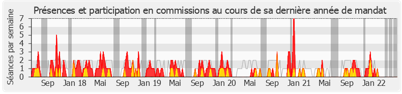 Participation commissions-legislature de Pierre Henriet