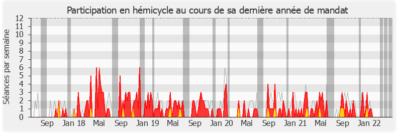 Participation hemicycle-legislature de Pierre Henriet