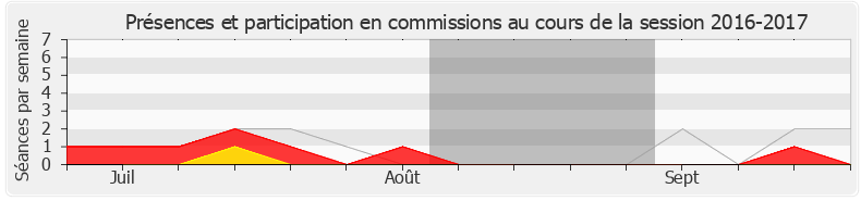 Participation commissions-20162017 de Pierre Morel-À-L'Huissier