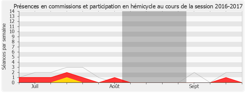 Participation globale-20162017 de Pierre Morel-À-L'Huissier