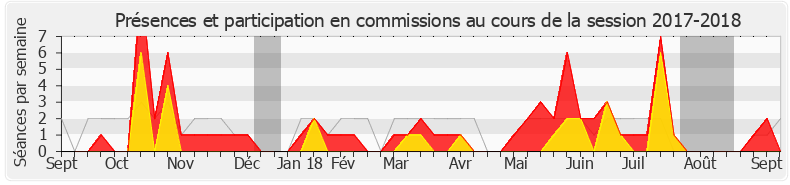 Participation commissions-20172018 de Pierre Morel-À-L'Huissier