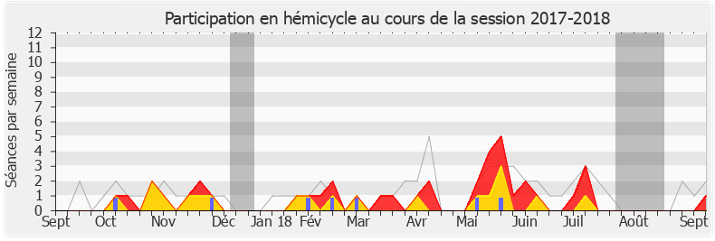 Participation hemicycle-20172018 de Pierre Morel-À-L'Huissier