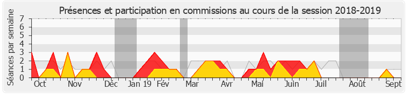 Participation commissions-20182019 de Pierre Morel-À-L'Huissier