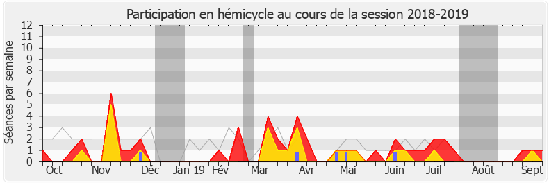 Participation hemicycle-20182019 de Pierre Morel-À-L'Huissier