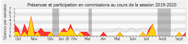 Participation commissions-20192020 de Pierre Morel-À-L'Huissier