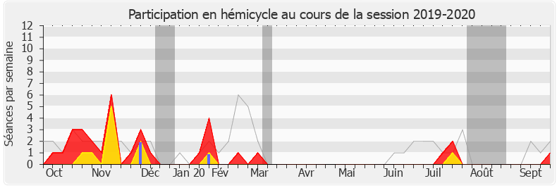 Participation hemicycle-20192020 de Pierre Morel-À-L'Huissier