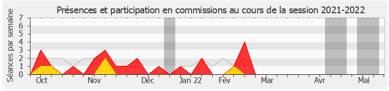 Participation commissions-20212022 de Pierre Morel-À-L'Huissier
