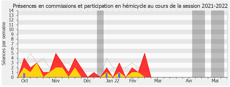 Participation globale-20212022 de Pierre Morel-À-L'Huissier