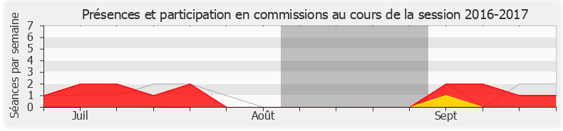 Participation commissions-20162017 de Pierre Person