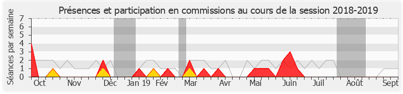 Participation commissions-20182019 de Pierre Person