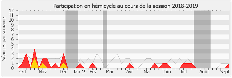 Participation hemicycle-20182019 de Pierre Person