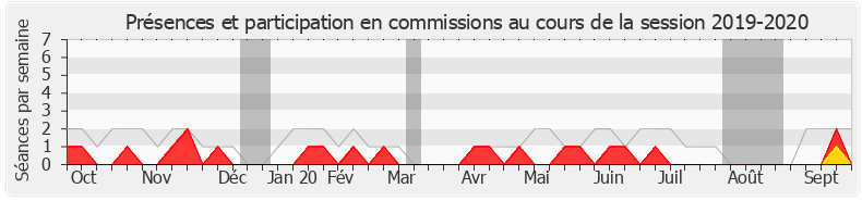 Participation commissions-20192020 de Pierre Person