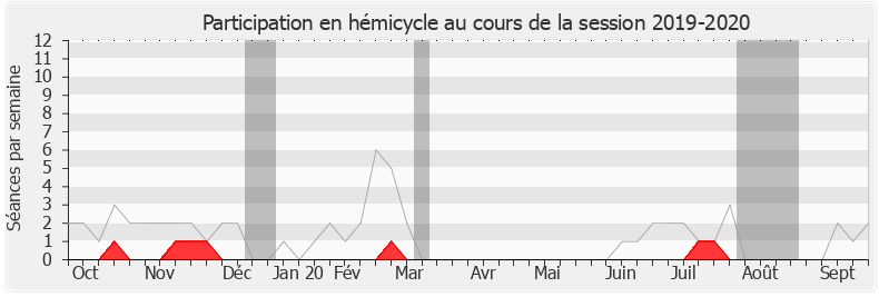 Participation hemicycle-20192020 de Pierre Person
