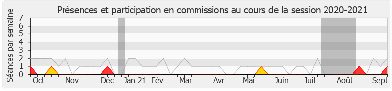 Participation commissions-20202021 de Pierre Person