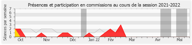 Participation commissions-20212022 de Pierre Person