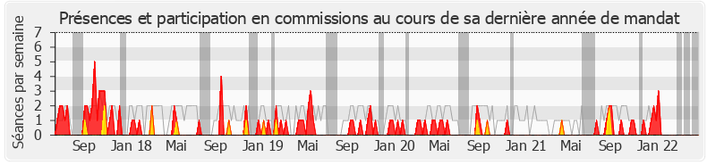 Participation commissions-legislature de Pierre Person