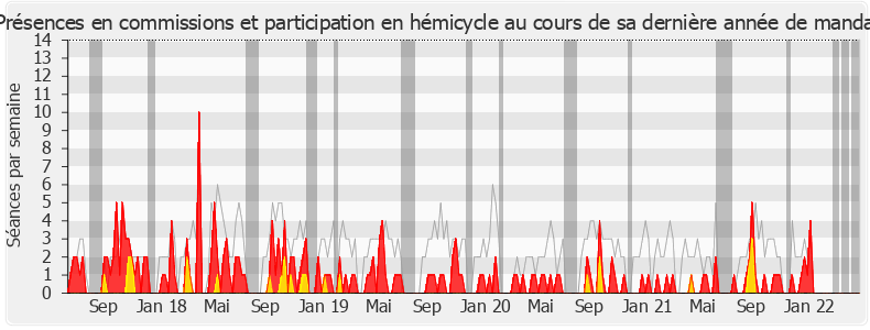 Participation globale-legislature de Pierre Person