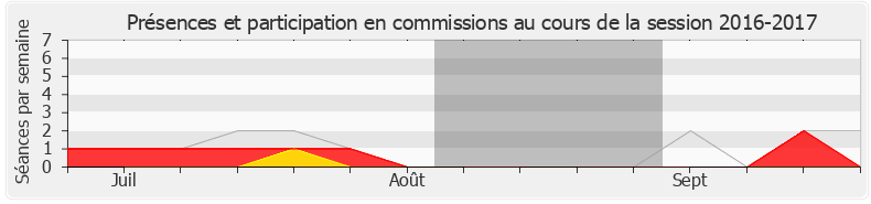Participation commissions-20162017 de Pierre Vatin