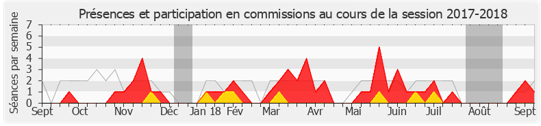 Participation commissions-20172018 de Pierre Vatin