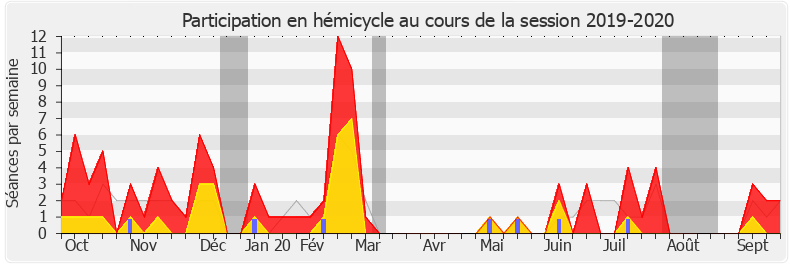Participation hemicycle-20192020 de Pierre Vatin