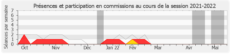 Participation commissions-20212022 de Pierre Vatin