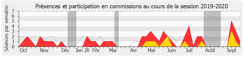 Participation commissions-20192020 de Pierre Venteau