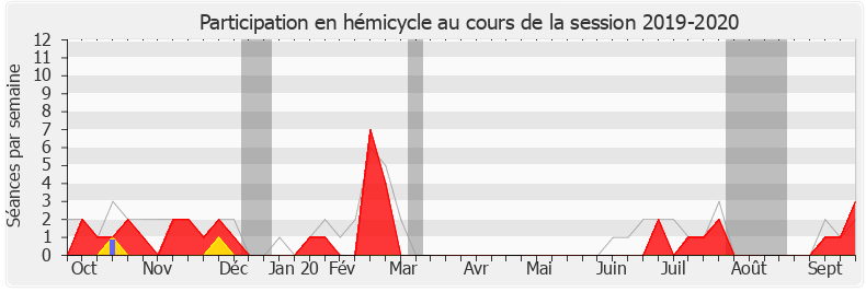 Participation hemicycle-20192020 de Pierre Venteau