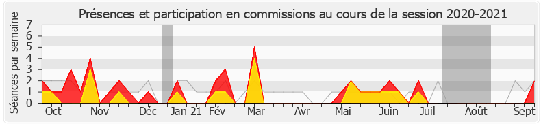 Participation commissions-20202021 de Pierre Venteau