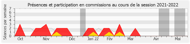 Participation commissions-20212022 de Pierre Venteau