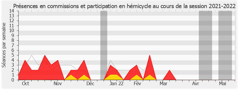Participation globale-20212022 de Pierre Venteau
