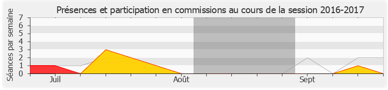 Participation commissions-20162017 de Pierre-Yves Bournazel