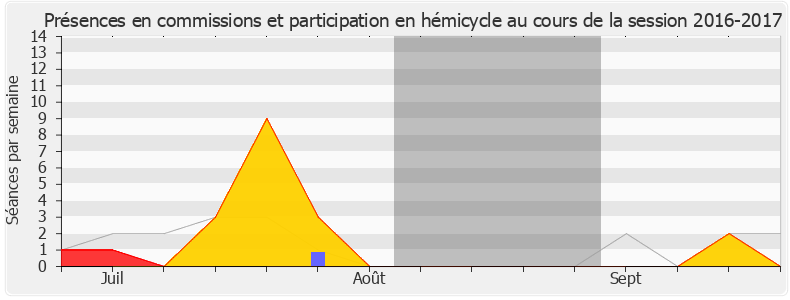 Participation globale-20162017 de Pierre-Yves Bournazel