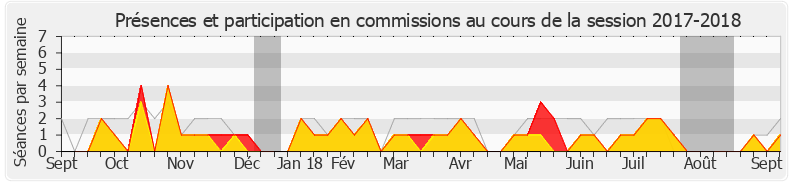 Participation commissions-20172018 de Pierre-Yves Bournazel