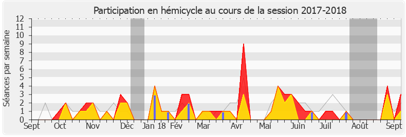 Participation hemicycle-20172018 de Pierre-Yves Bournazel