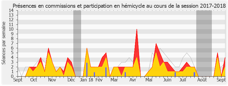 Participation globale-20172018 de Pierre-Yves Bournazel