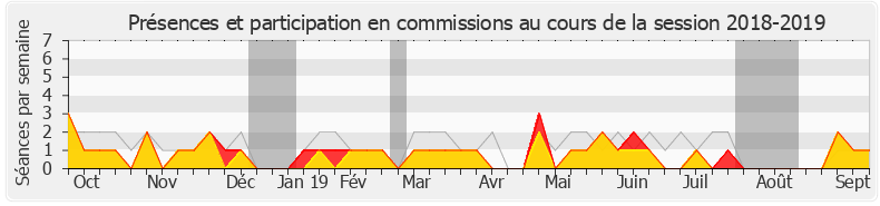 Participation commissions-20182019 de Pierre-Yves Bournazel