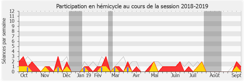 Participation hemicycle-20182019 de Pierre-Yves Bournazel