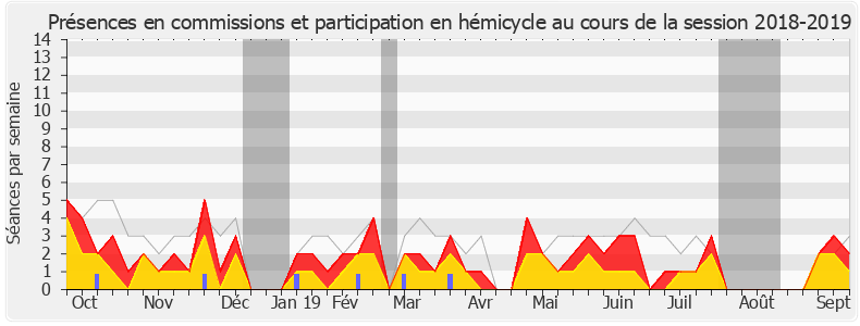 Participation globale-20182019 de Pierre-Yves Bournazel