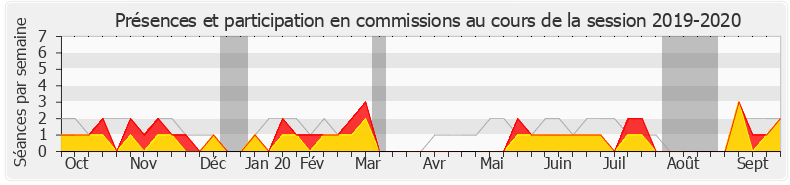 Participation commissions-20192020 de Pierre-Yves Bournazel