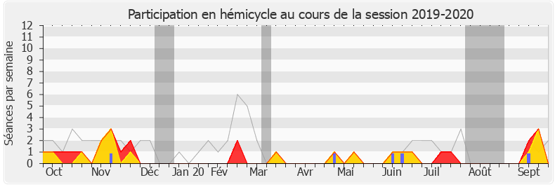 Participation hemicycle-20192020 de Pierre-Yves Bournazel