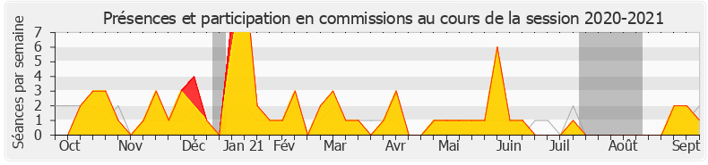 Participation commissions-20202021 de Pierre-Yves Bournazel