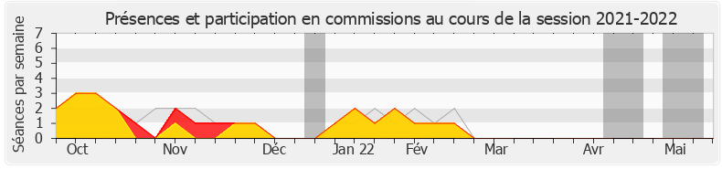 Participation commissions-20212022 de Pierre-Yves Bournazel