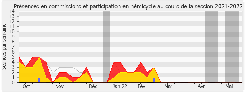 Participation globale-20212022 de Pierre-Yves Bournazel