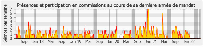 Participation commissions-legislature de Pierre-Yves Bournazel