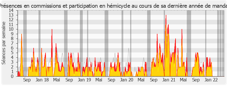 Participation globale-legislature de Pierre-Yves Bournazel