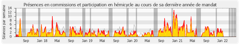 Participation globale-annee de Pierre-Yves Bournazel